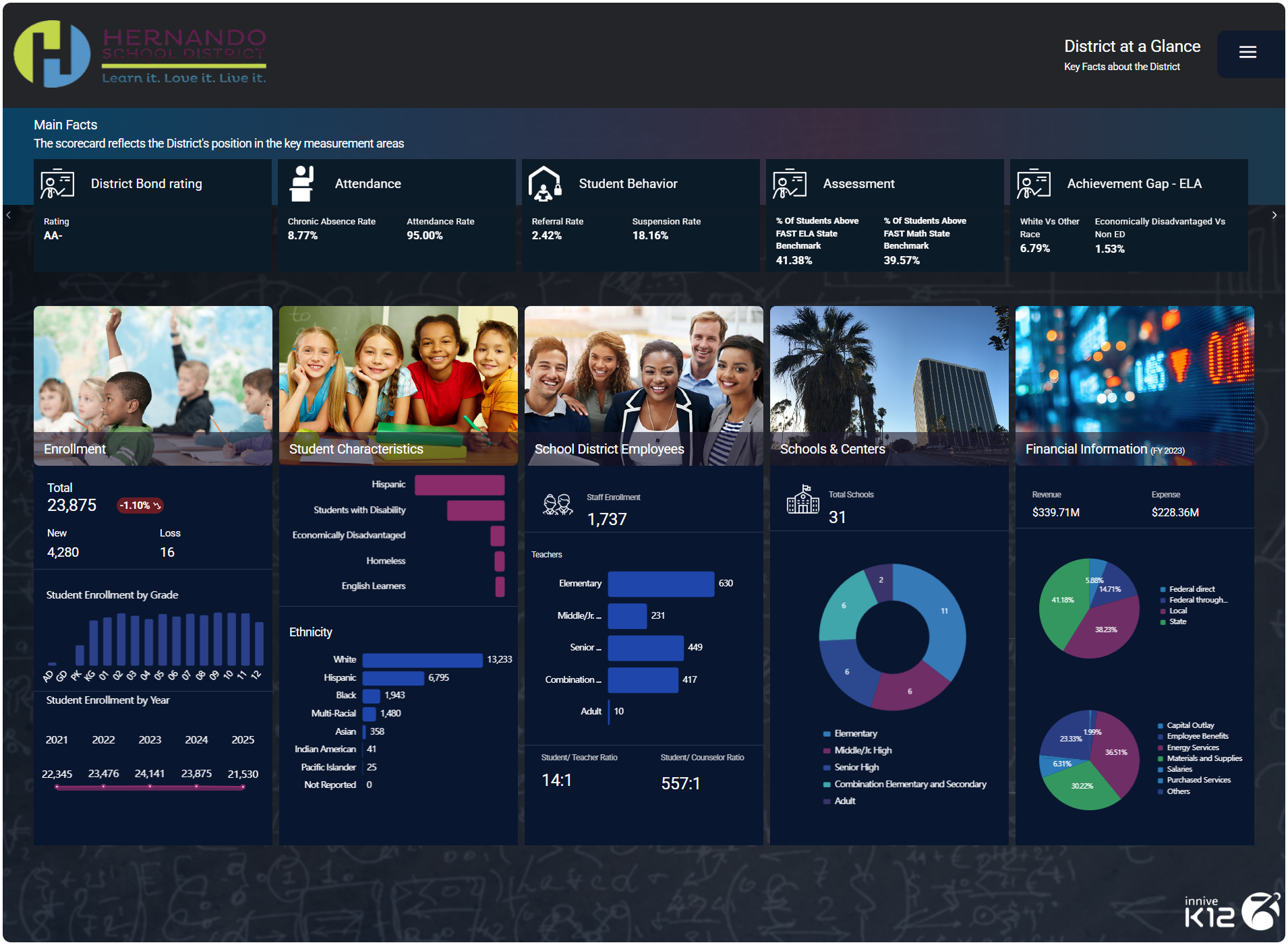 Hernando School District data dashboard featuring student achievement gaps, district bond ratings, and detailed staff distribution analytics.