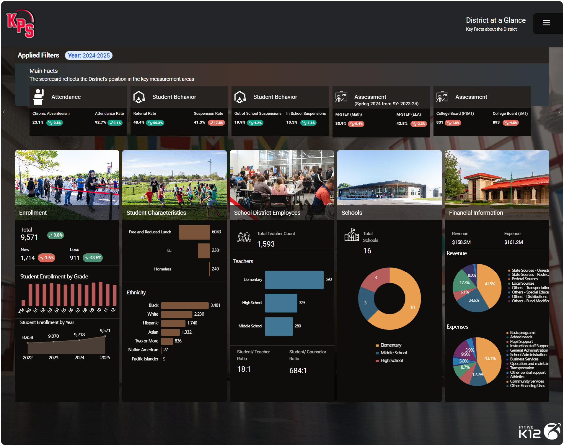 KPS Executive dashboard displaying K-12 district data including attendance, student behavior, enrollment trends, and financial oversight.