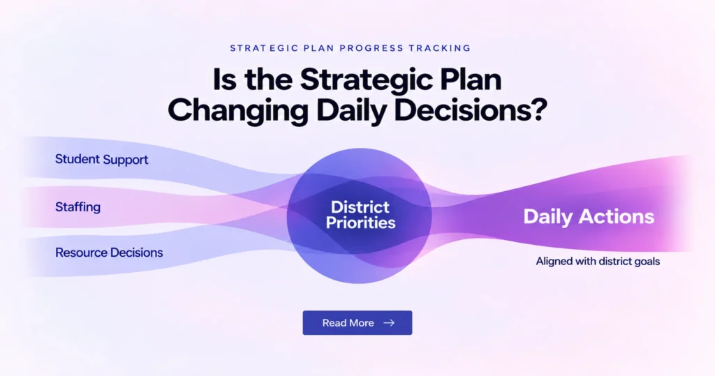 Blue and purple ribbons illustrate how student support, staffing, and resource decisions align with district priorities to guide daily actions.