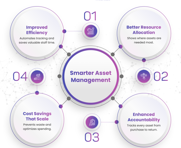 Smarter Asset Management